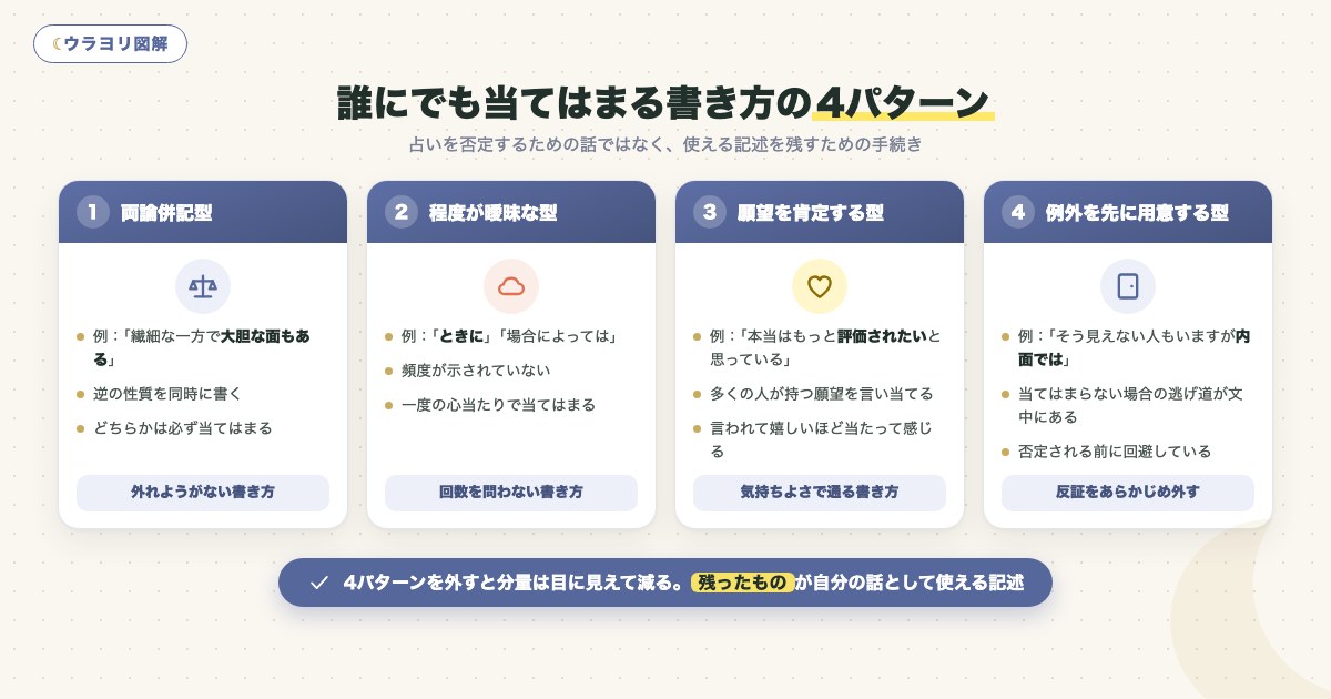 図解:誰にでも当てはまる書き方の4パターン