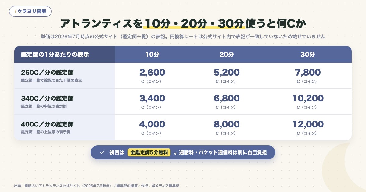図解:アトランティスを10分・20分・30分使うと何Cか