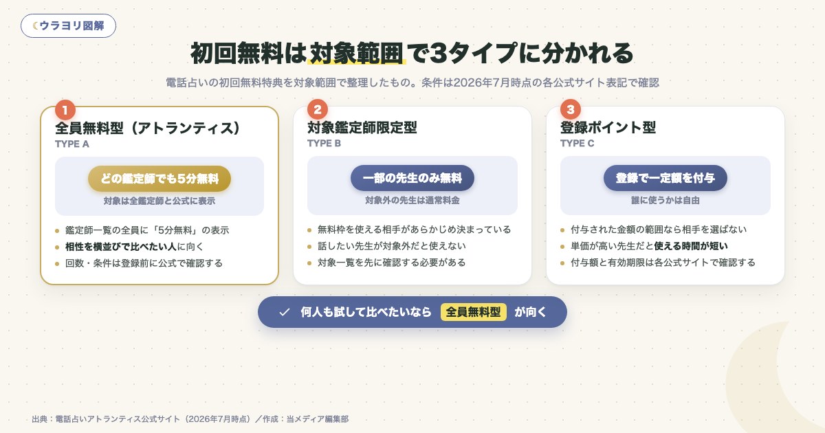 図解:初回無料は対象範囲で3タイプに分かれる