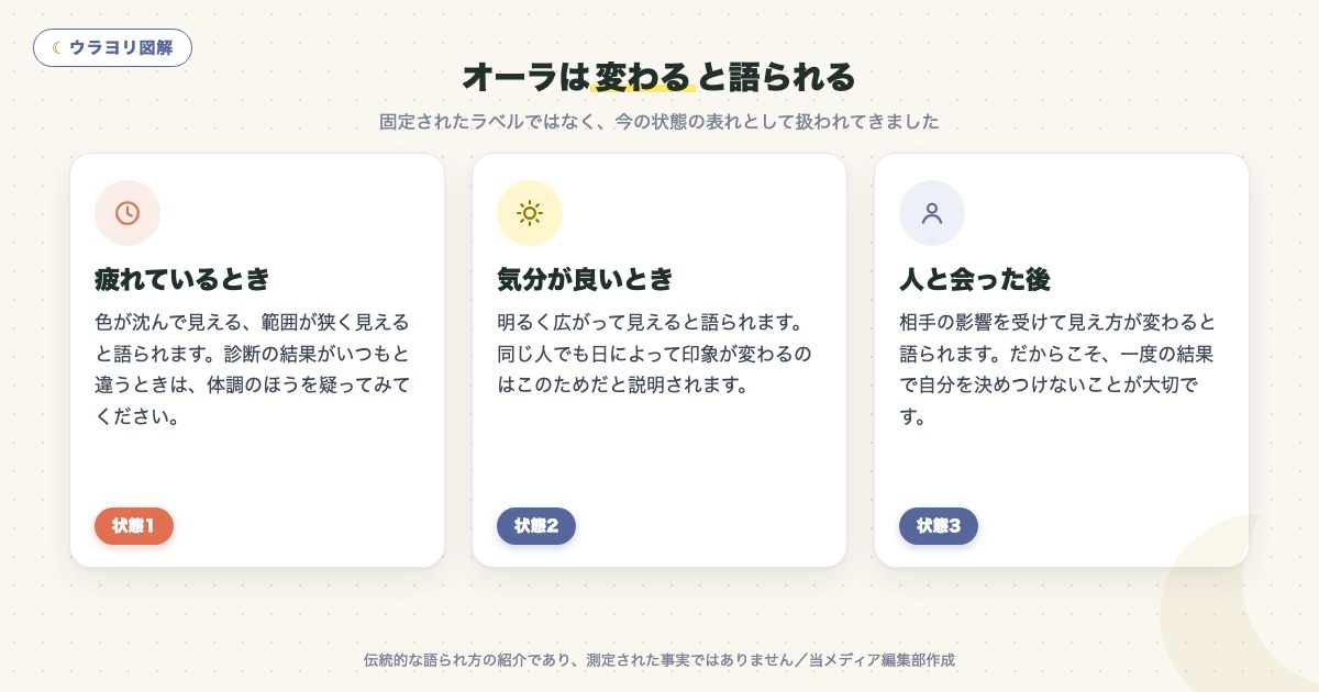 図解:オーラは変わると語られる