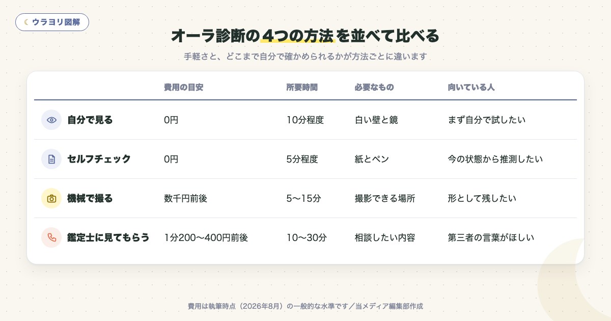 図解:オーラ診断の4つの方法を並べて比べる