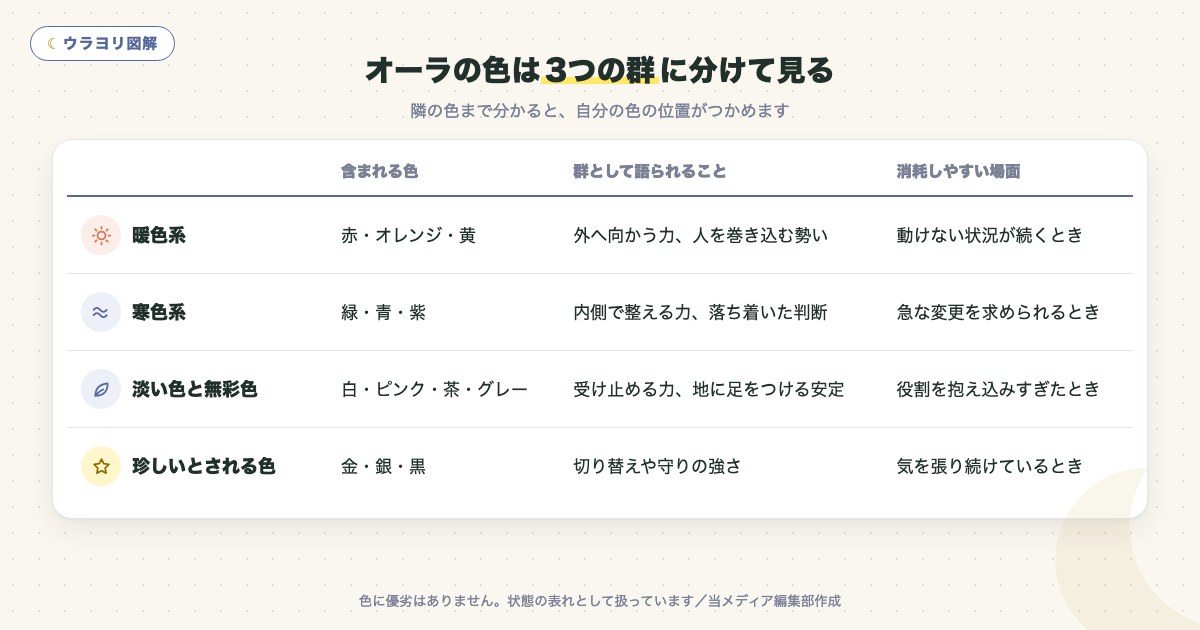 図解:オーラの色は3つの群に分けて見る
