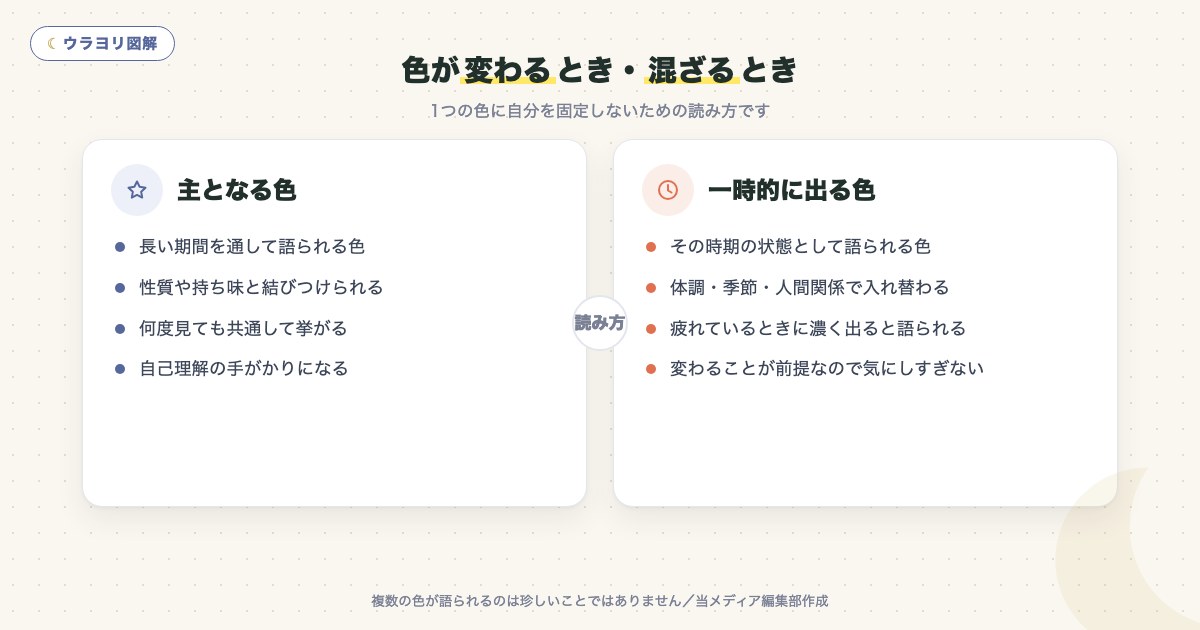 図解:色が変わるとき・混ざるとき