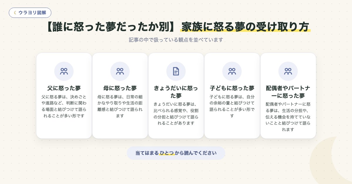 図解:【誰に怒った夢だったか別】家族に怒る夢の受け取り方