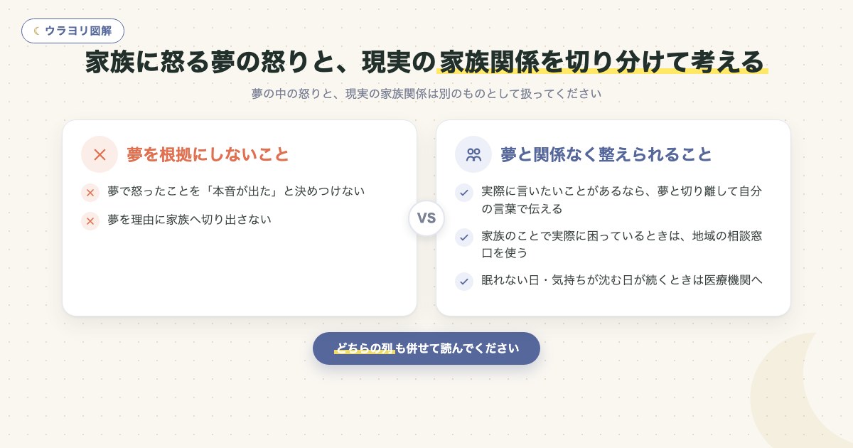 図解:家族に怒る夢の怒りと、現実の家族関係を切り分けて考える