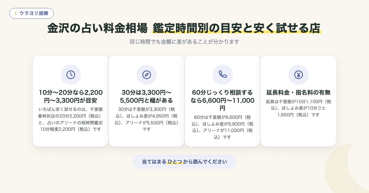 図解:金沢の占い料金相場鑑定時間別の目安と安く試せる店