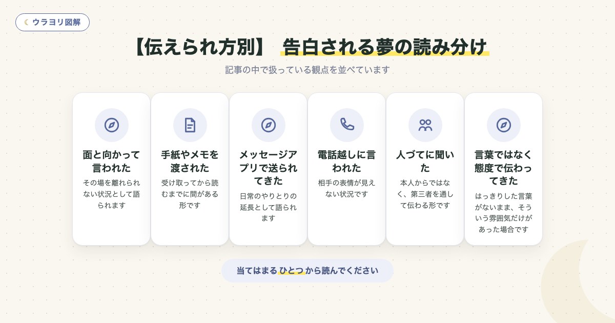図解:【伝えられ方別】 告白される夢の読み分け