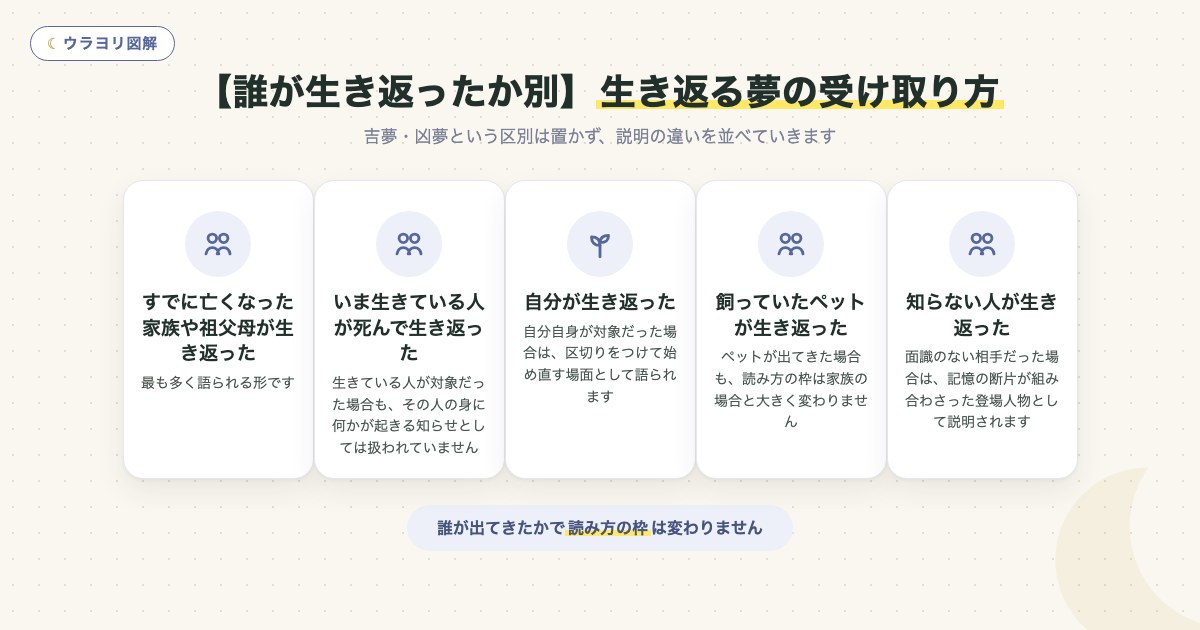 図解:【誰が生き返ったか別】生き返る夢の受け取り方