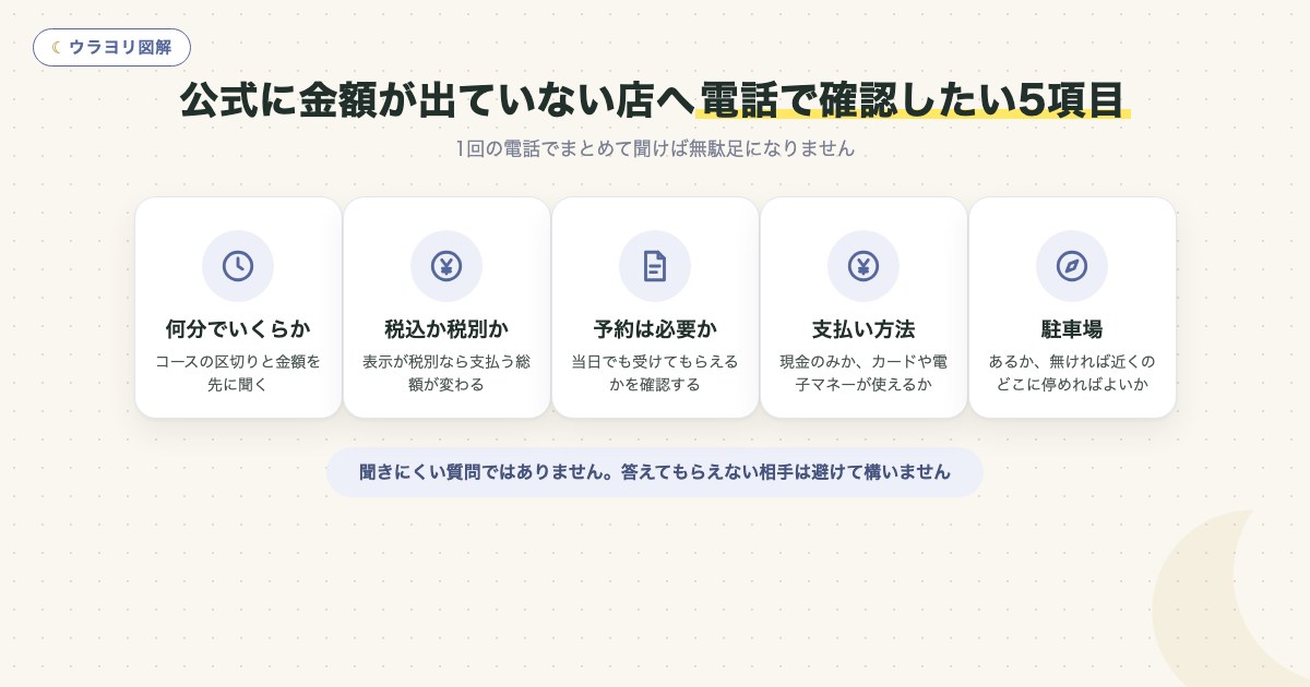 図解:公式に金額が出ていない占いの店へ電話で確認したい5項目