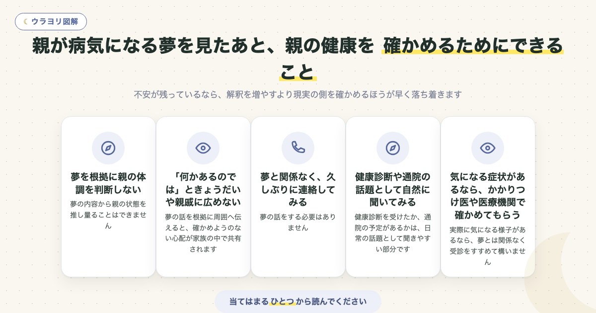 図解:親が病気になる夢を見たあと、親の健康を 確かめるためにできること