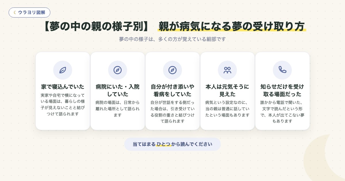 図解:【夢の中の親の様子別】 親が病気になる夢の受け取り方
