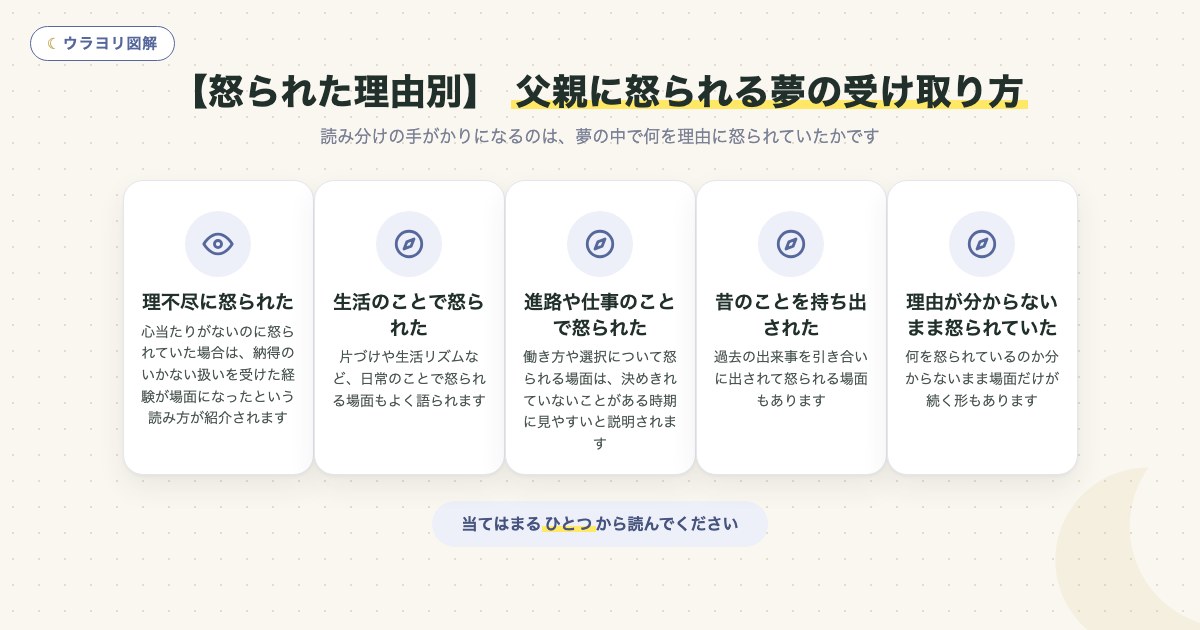 図解:【怒られた理由別】 父親に怒られる夢の受け取り方