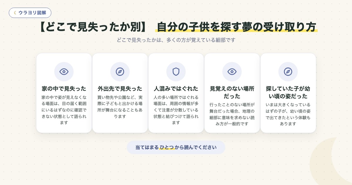 図解:【どこで見失ったか別】 自分の子供を探す夢の受け取り方