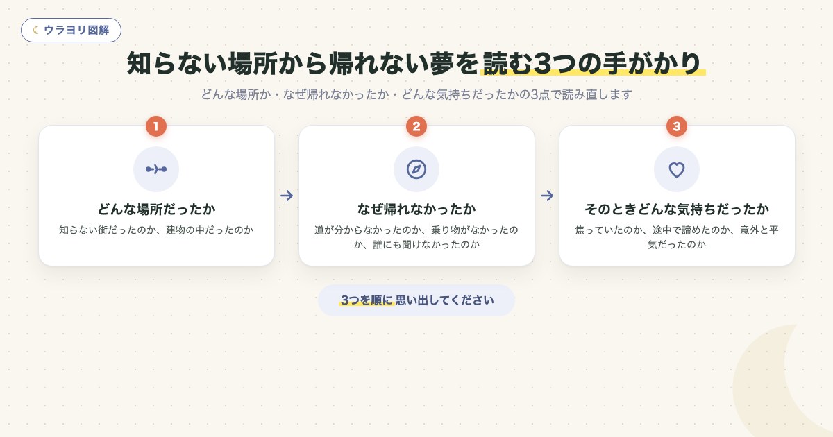 図解:知らない場所から帰れない夢を読む3つの手がかり