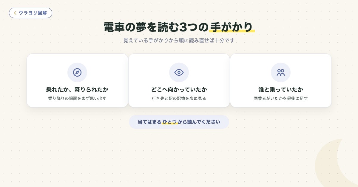 図解:電車の夢を読む3つの手がかり