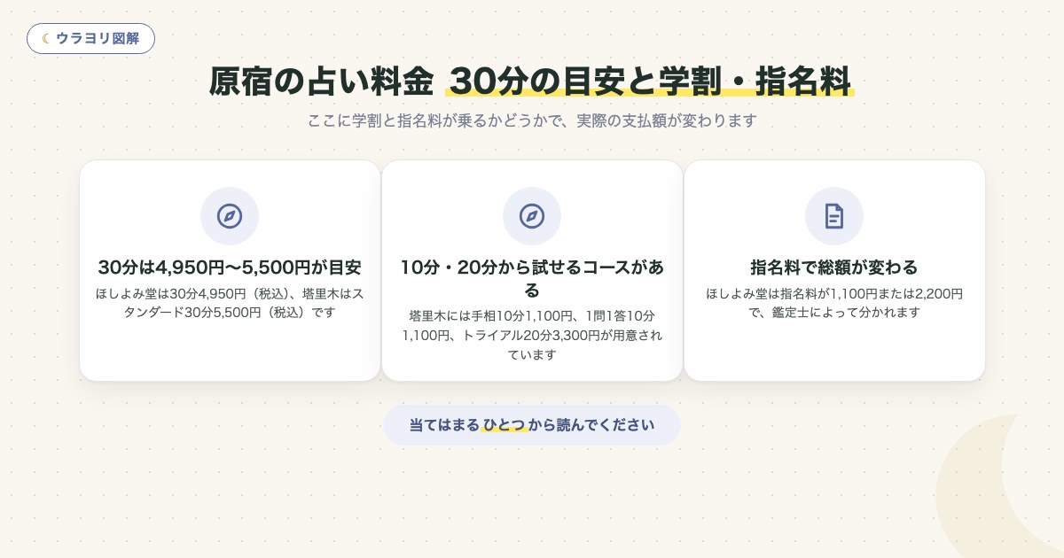 図解:原宿の占い料金30分の目安と学割・指名料