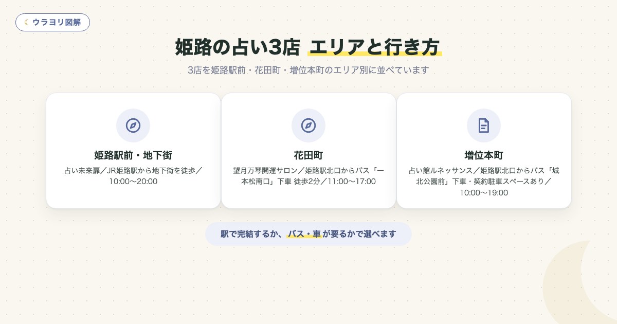 図解:姫路の占い3店エリアと行き方