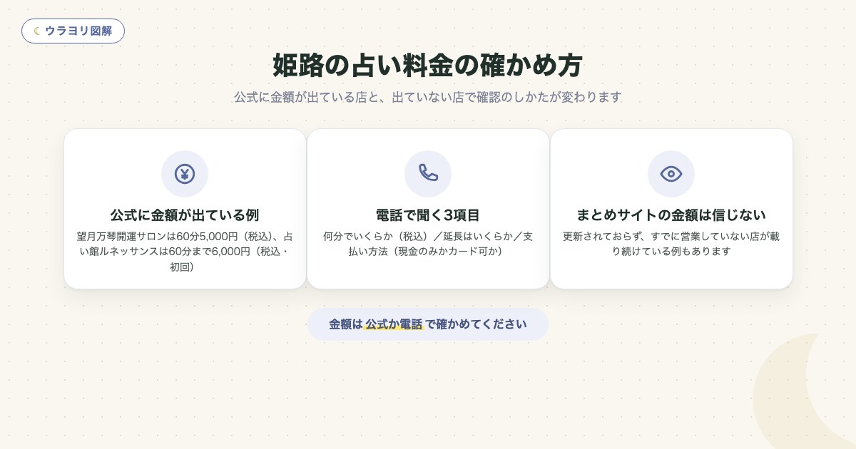図解:姫路の占い料金の確かめ方