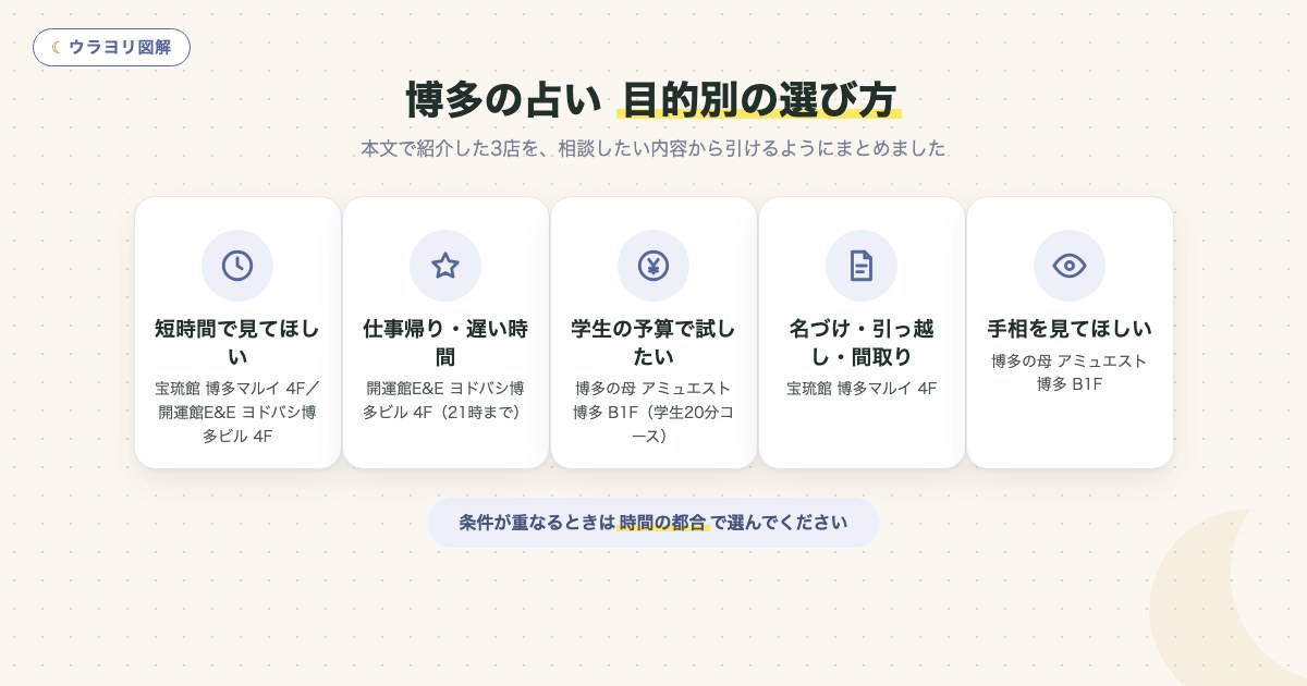 図解:博多の占い目的別の選び方