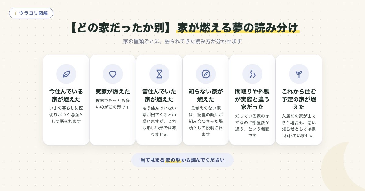 図解:【どの家だったか別】家が燃える夢の読み分け