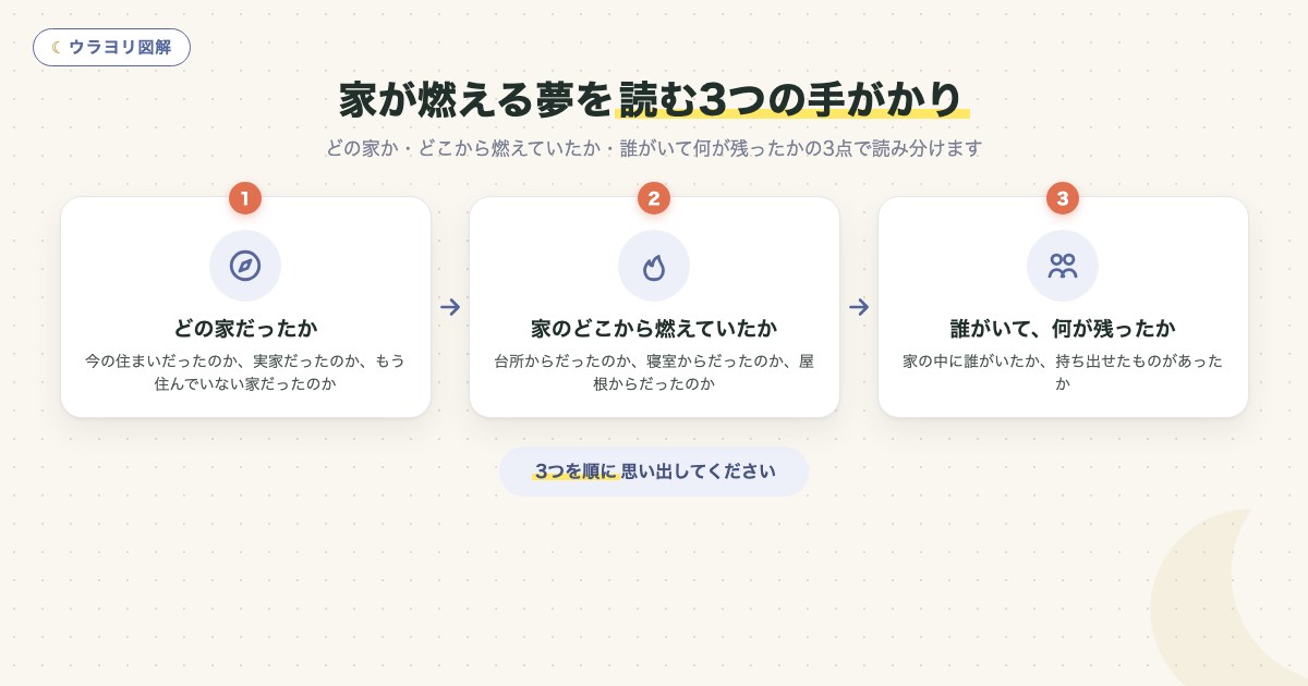 図解:家が燃える夢を読む3つの手がかり