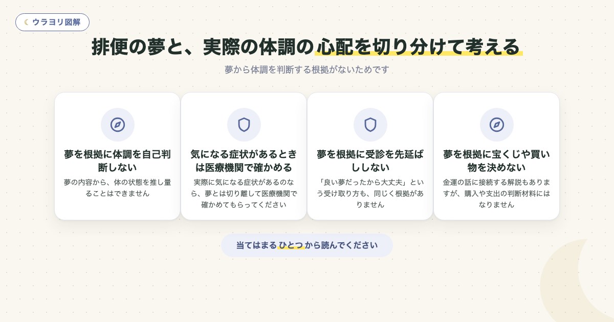 図解:排便の夢と、実際の体調の心配を切り分けて考える