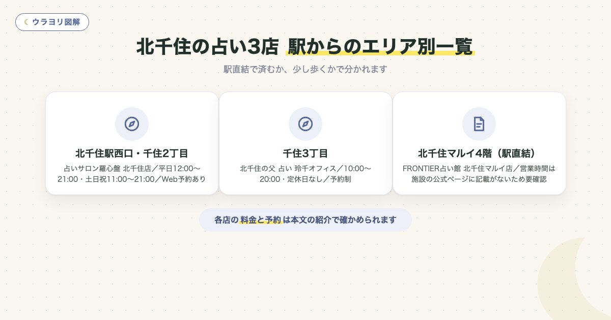 図解:北千住の占い3店駅からのエリア別一覧