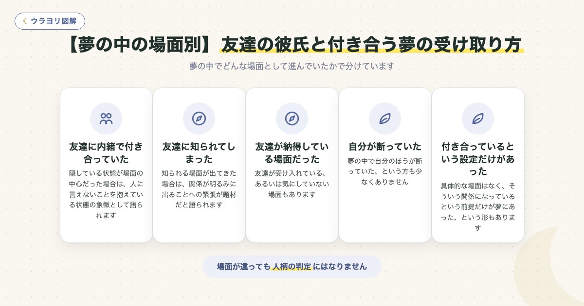 図解:【夢の中の場面別】友達の彼氏と付き合う夢の受け取り方