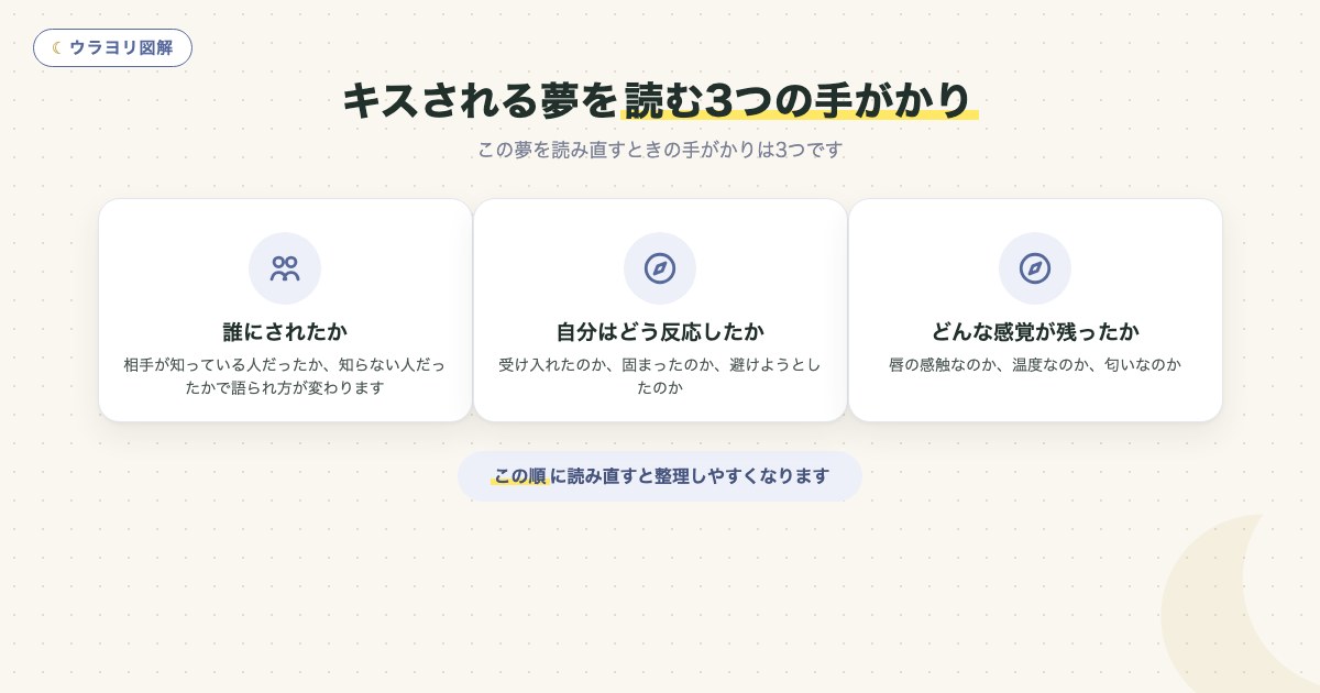 図解:キスされる夢を読む3つの手がかり