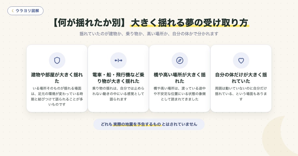 図解:【何が揺れたか別】大きく揺れる夢の受け取り方