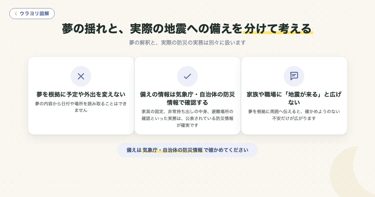 図解:夢の揺れと、実際の地震への備えを分けて考える