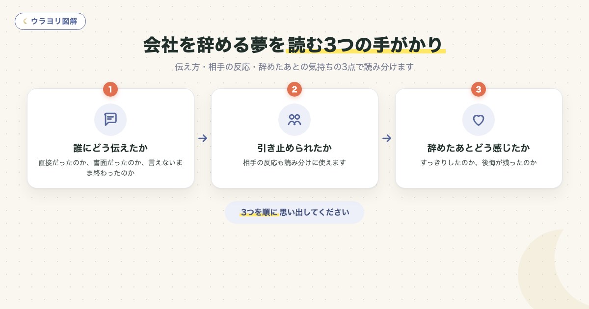 図解:会社を辞める夢を読む3つの手がかり