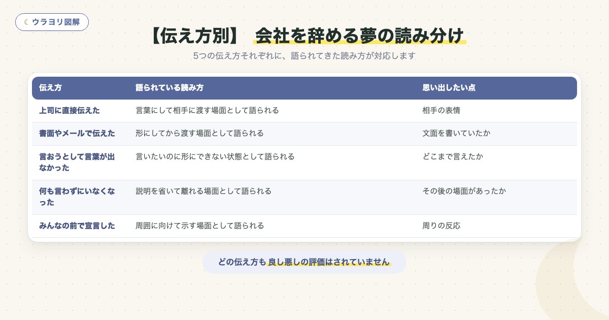 図解:【伝え方別】会社を辞める夢の読み分け