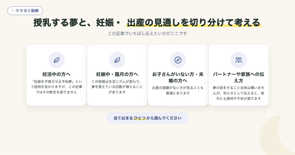 図解:授乳する夢と、妊娠・ 出産の見通しを切り分けて考える