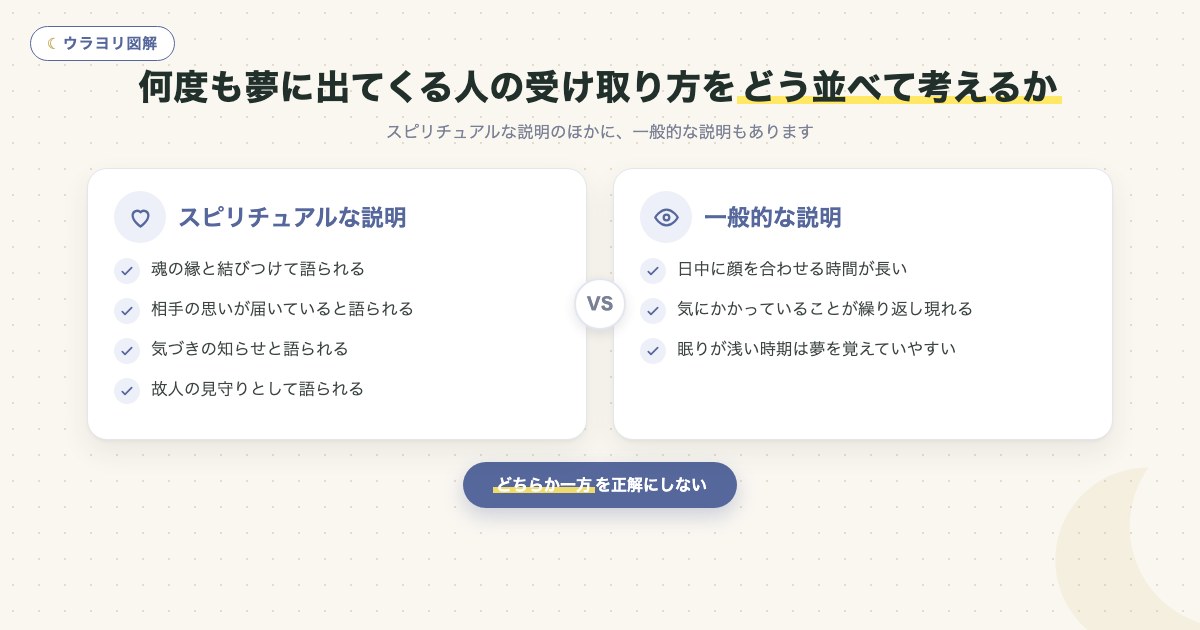 図解:何度も夢に出てくる人の受け取り方をどう並べて考えるか