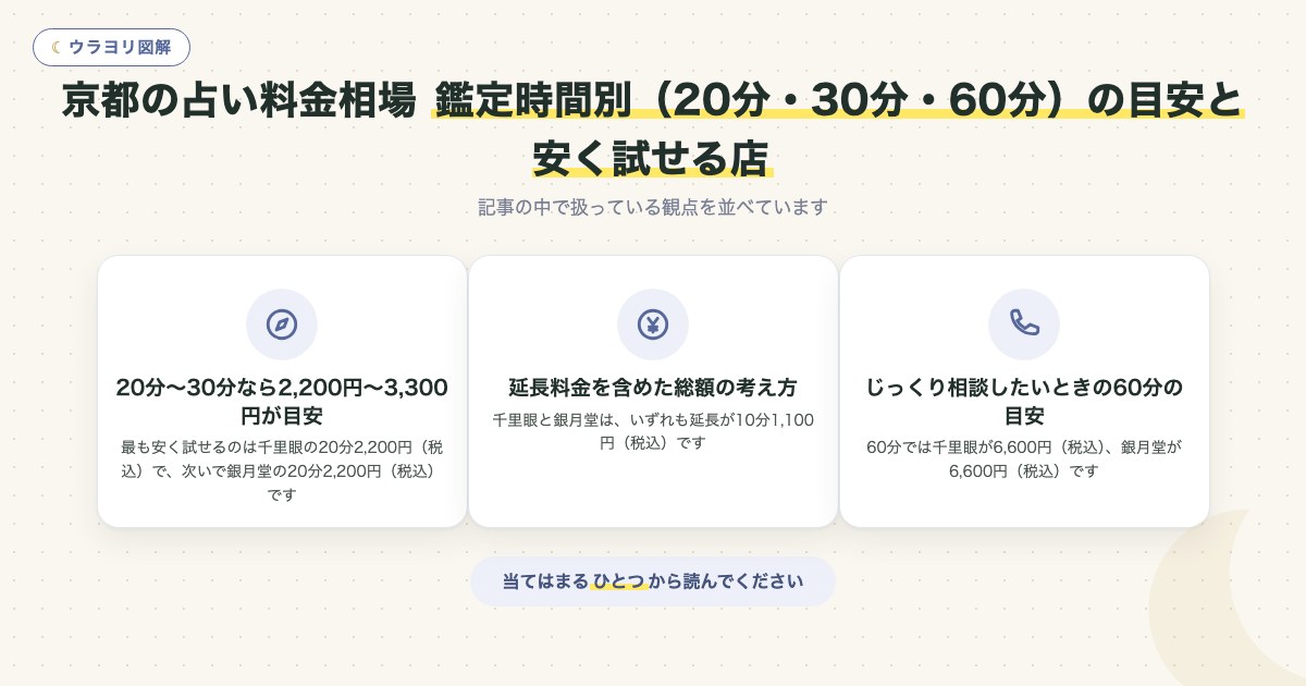 図解:京都の占い料金相場鑑定時間別(20分・30分・60分)の目安と安く試せる店