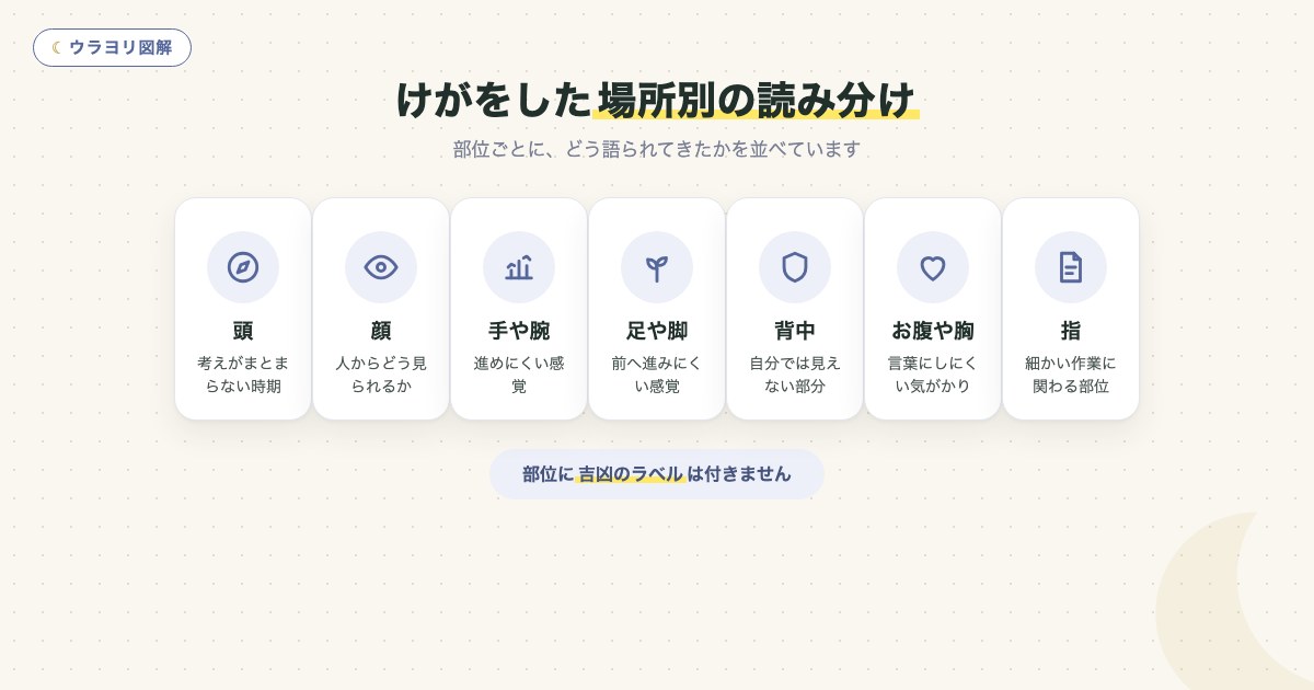図解:けがをした場所別の読み分け