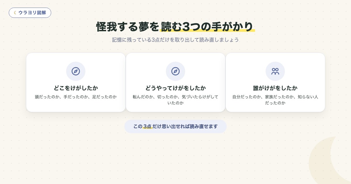 図解:怪我する夢を読む3つの手がかり