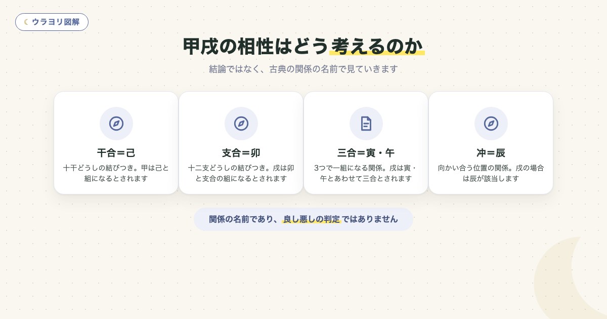 図解:甲戌の相性はどう考えるのか