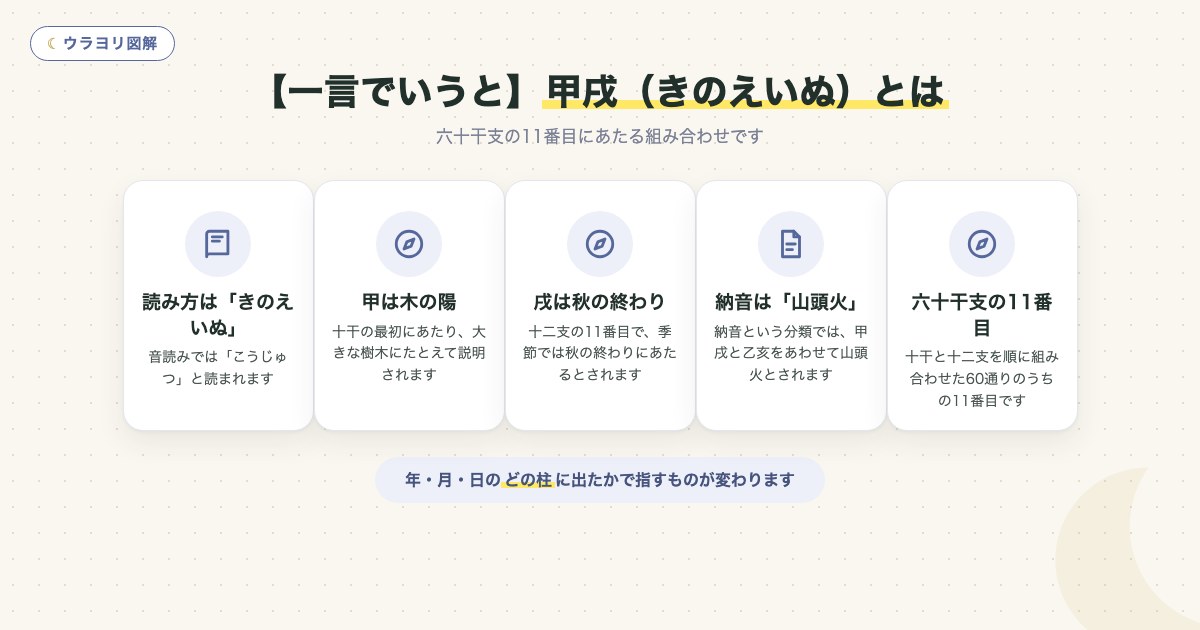 図解:【一言でいうと】甲戌(きのえいぬ)とは