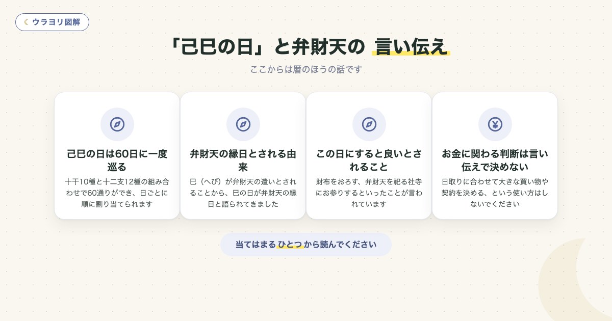 図解:「己巳の日」と弁財天の 言い伝え