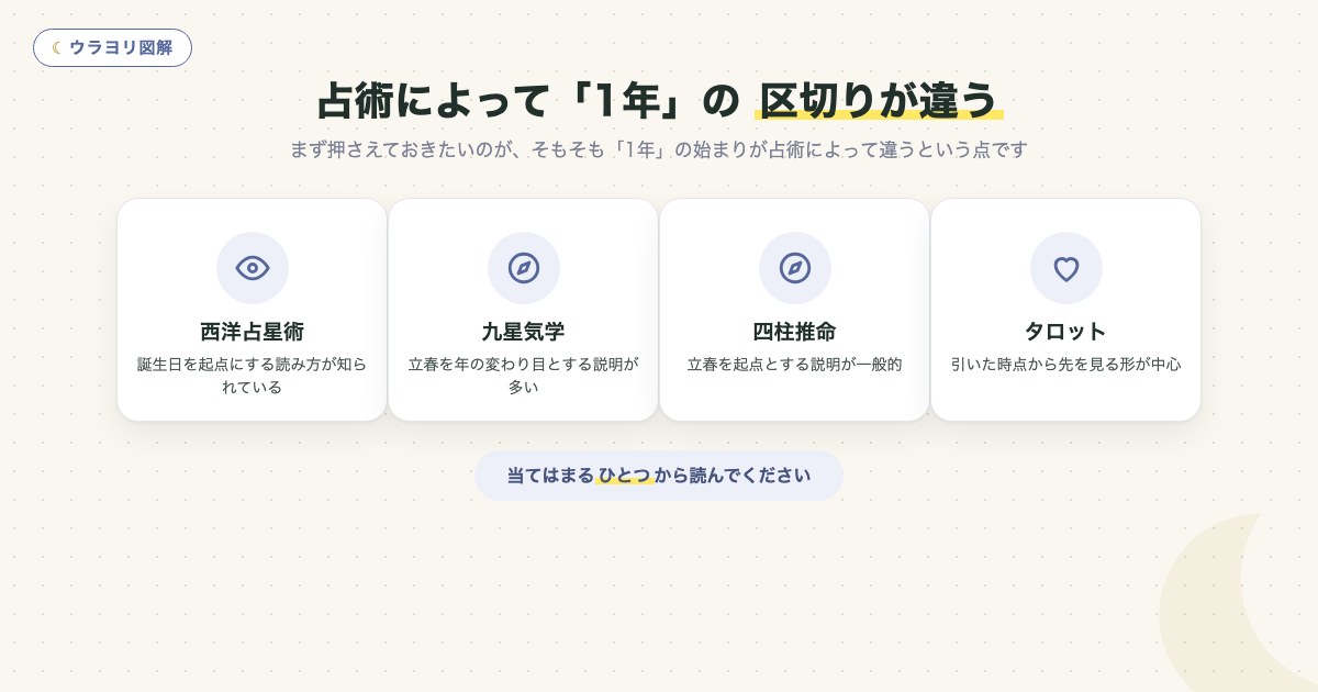図解:占術によって「1年」の 区切りが違う
