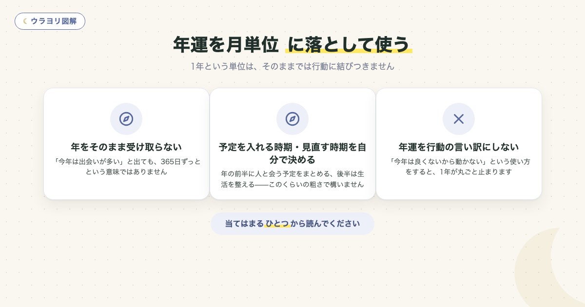 図解:年運を月単位 に落として使う