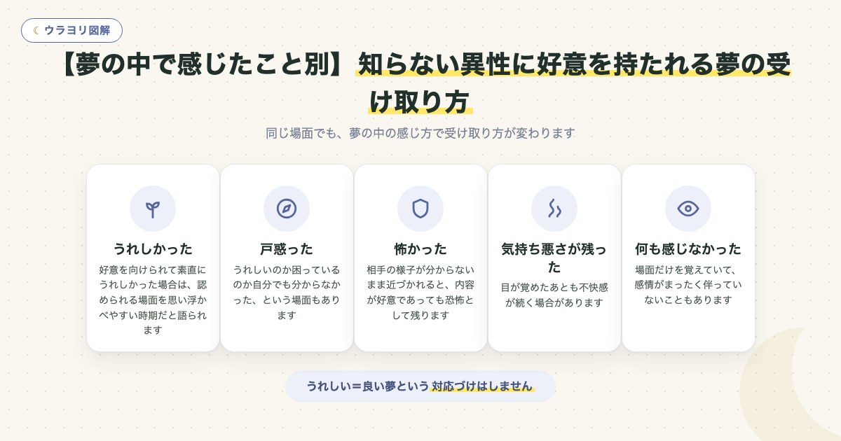 図解:【夢の中で感じたこと別】知らない異性に好意を持たれる夢の受け取り方
