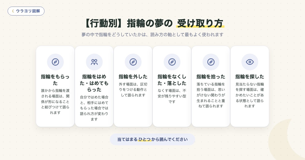 図解:【行動別】指輪の夢の 受け取り方