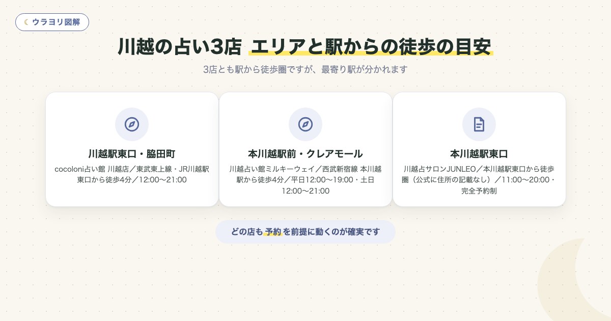 図解:川越の占い3店エリアと駅からの徒歩の目安