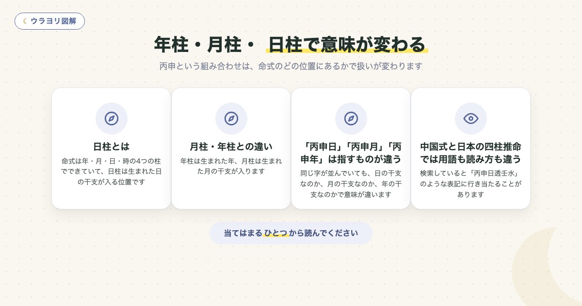 図解:年柱・月柱・ 日柱で意味が変わる