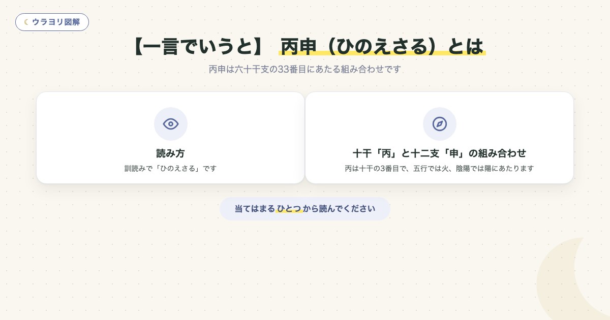 図解:【一言でいうと】 丙申(ひのえさる)とは