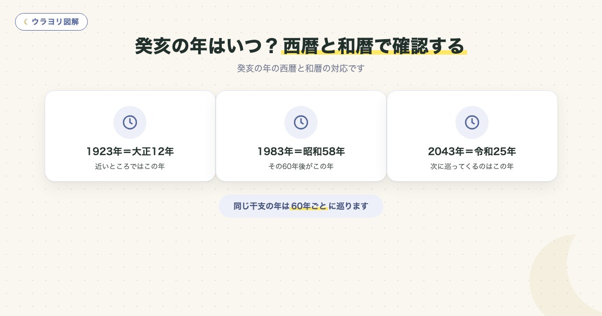 図解:癸亥の年はいつ?西暦と和暦で確認する