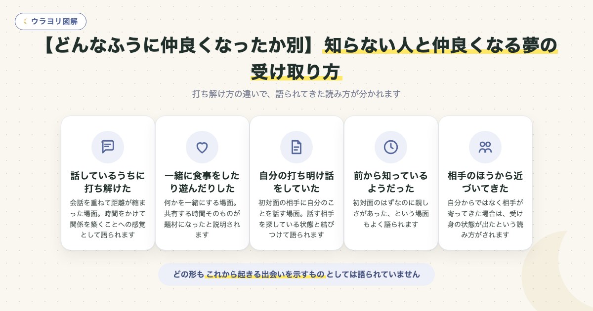 図解:【どんなふうに仲良くなったか別】知らない人と仲良くなる夢の受け取り方